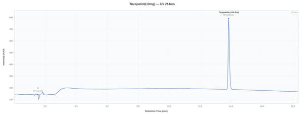 HPLC chromatogram for lot PX1T10-0021